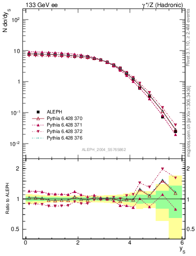 Plot of ySph in 133 GeV ee collisions