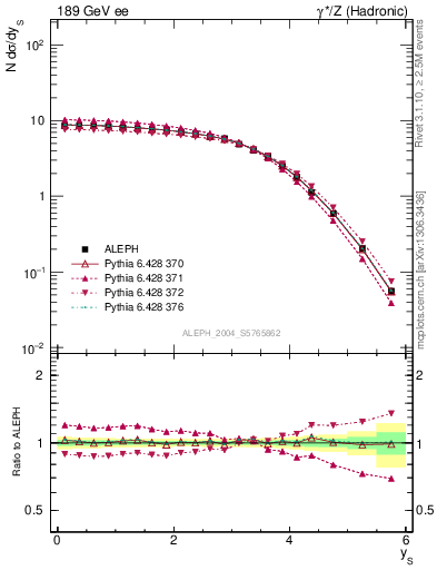 Plot of ySph in 189 GeV ee collisions