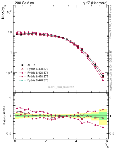Plot of ySph in 200 GeV ee collisions