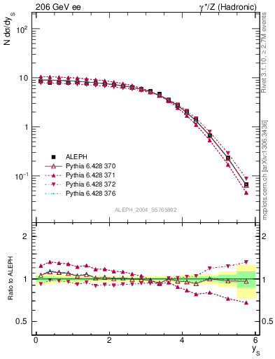 Plot of ySph in 206 GeV ee collisions