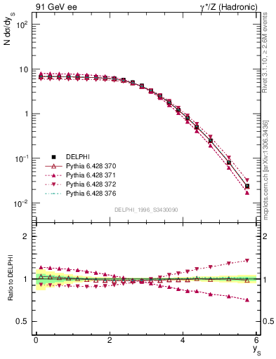 Plot of ySph in 91 GeV ee collisions