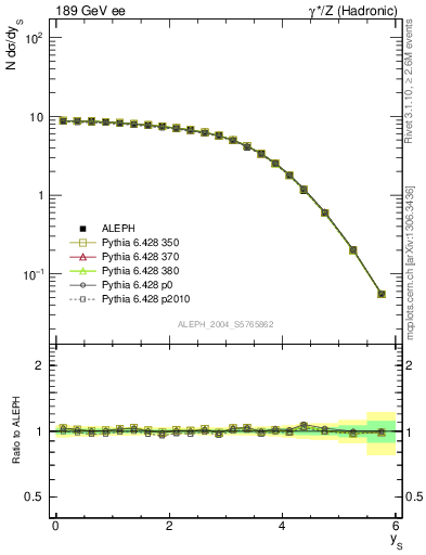 Plot of ySph in 189 GeV ee collisions