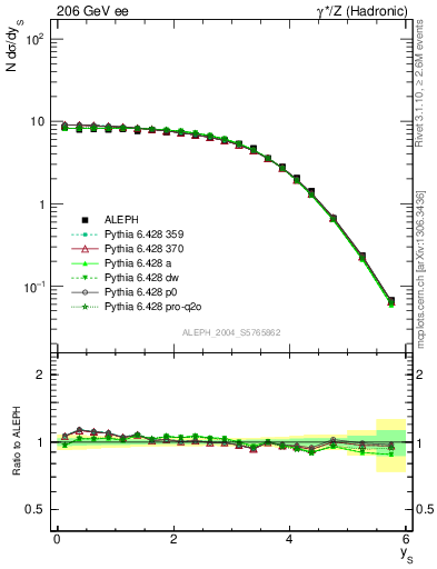 Plot of ySph in 206 GeV ee collisions