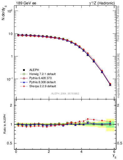 Plot of ySph in 189 GeV ee collisions