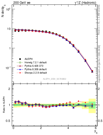 Plot of ySph in 200 GeV ee collisions