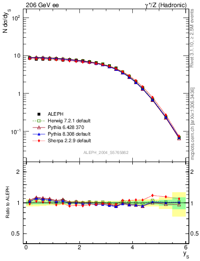 Plot of ySph in 206 GeV ee collisions