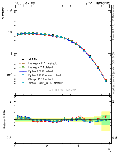 Plot of yThr in 200 GeV ee collisions