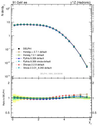 Plot of yThr in 91 GeV ee collisions