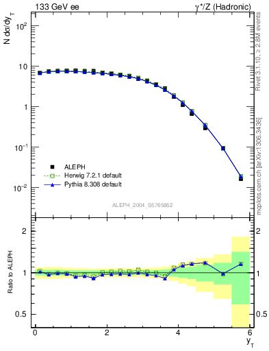 Plot of yThr in 133 GeV ee collisions