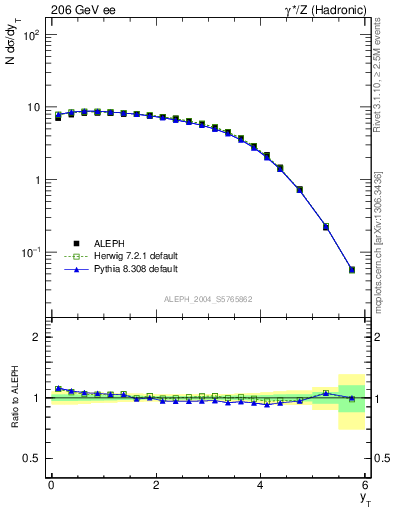 Plot of yThr in 206 GeV ee collisions