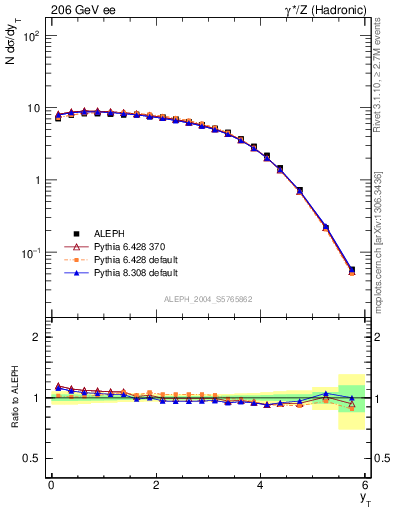 Plot of yThr in 206 GeV ee collisions
