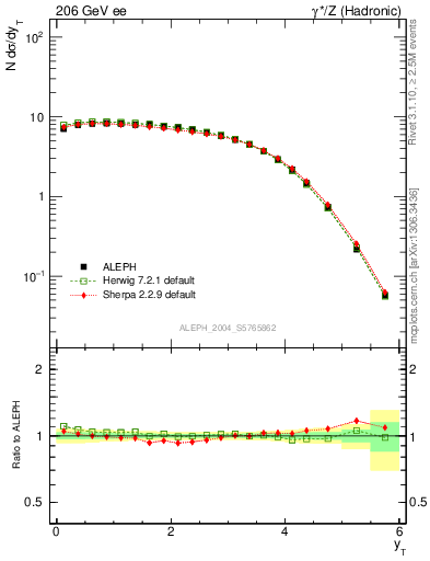 Plot of yThr in 206 GeV ee collisions