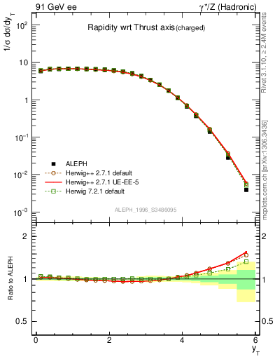 Plot of yThr in 91 GeV ee collisions