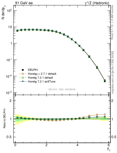 Plot of yThr in 91 GeV ee collisions