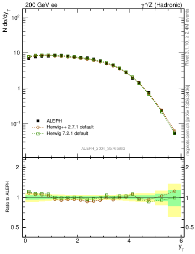 Plot of yThr in 200 GeV ee collisions
