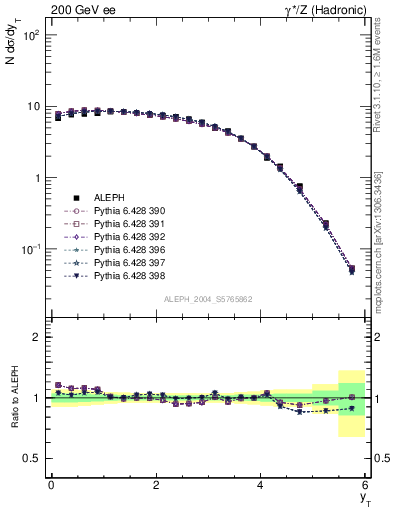 Plot of yThr in 200 GeV ee collisions