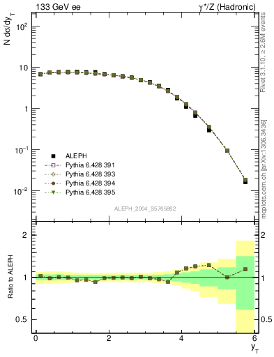 Plot of yThr in 133 GeV ee collisions