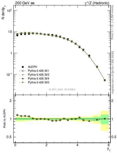 Plot of yThr in 200 GeV ee collisions