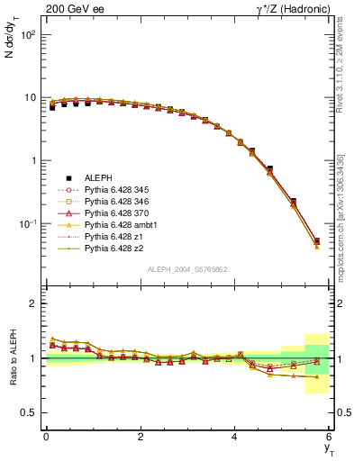 Plot of yThr in 200 GeV ee collisions
