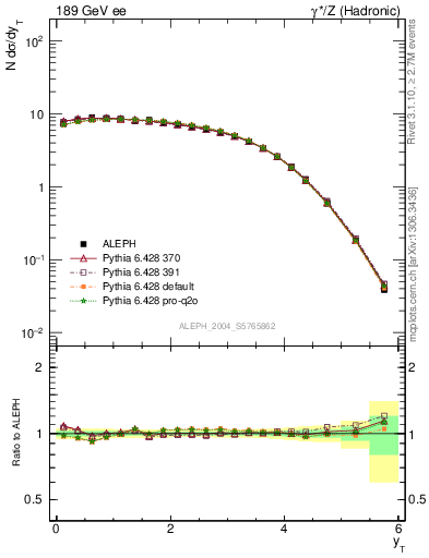 Plot of yThr in 189 GeV ee collisions