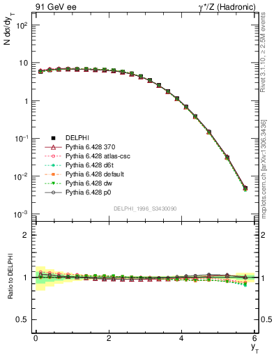 Plot of yThr in 91 GeV ee collisions