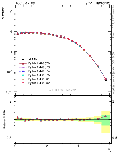 Plot of yThr in 189 GeV ee collisions