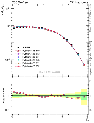 Plot of yThr in 200 GeV ee collisions