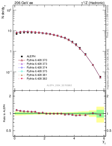 Plot of yThr in 206 GeV ee collisions