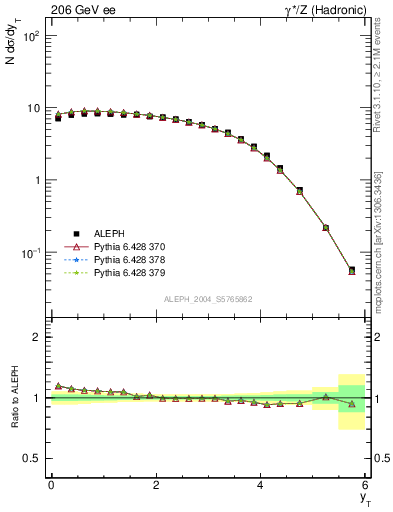 Plot of yThr in 206 GeV ee collisions