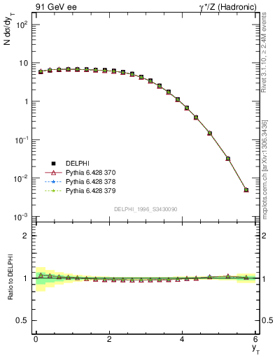 Plot of yThr in 91 GeV ee collisions