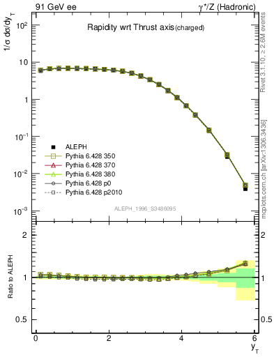 Plot of yThr in 91 GeV ee collisions