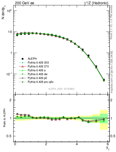 Plot of yThr in 200 GeV ee collisions