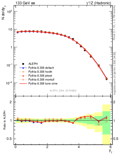 Plot of yThr in 133 GeV ee collisions