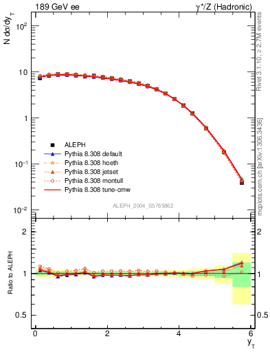 Plot of yThr in 189 GeV ee collisions