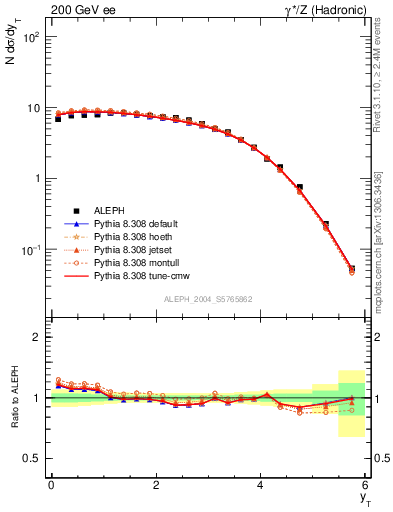 Plot of yThr in 200 GeV ee collisions