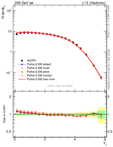 Plot of yThr in 206 GeV ee collisions