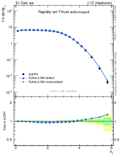 Plot of yThr in 91 GeV ee collisions
