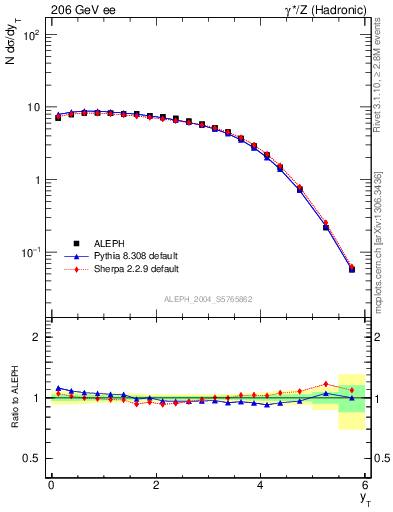 Plot of yThr in 206 GeV ee collisions