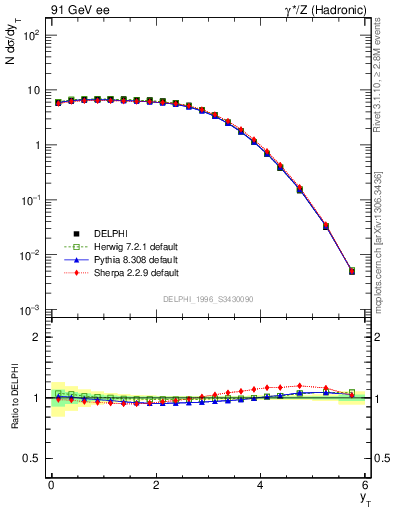 Plot of yThr in 91 GeV ee collisions