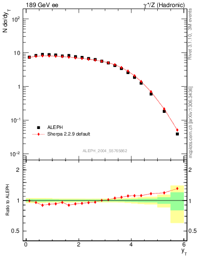 Plot of yThr in 189 GeV ee collisions