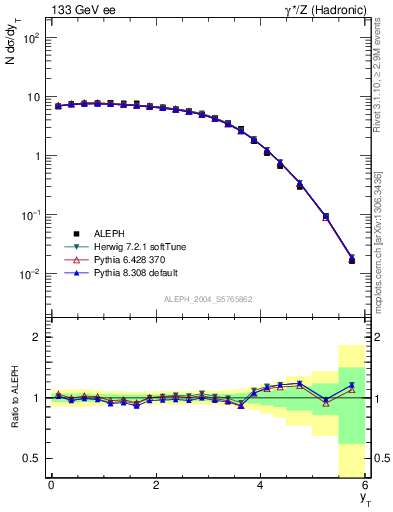Plot of yThr in 133 GeV ee collisions