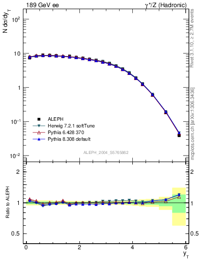Plot of yThr in 189 GeV ee collisions