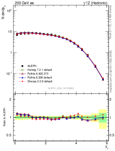 Plot of yThr in 200 GeV ee collisions