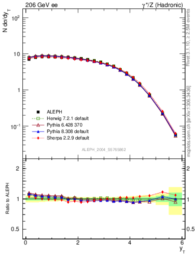 Plot of yThr in 206 GeV ee collisions