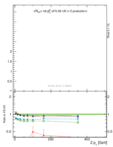 Plot of avgnch-vs-z.pt in 13000 GeV pp collisions