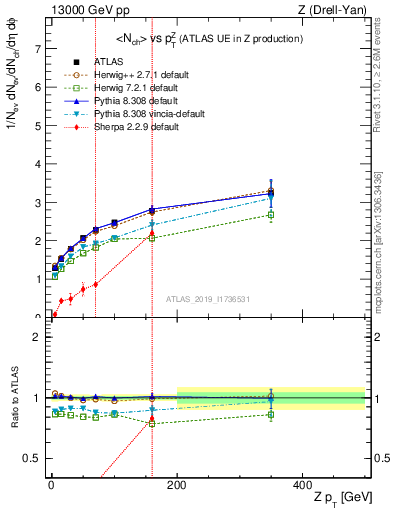 Plot of avgnch-vs-z.pt in 13000 GeV pp collisions