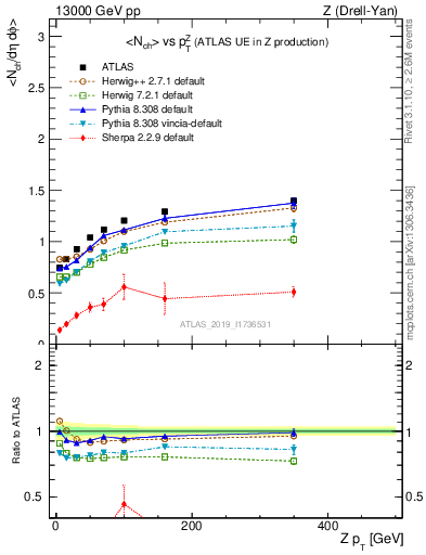 Plot of avgnch-vs-z.pt in 13000 GeV pp collisions
