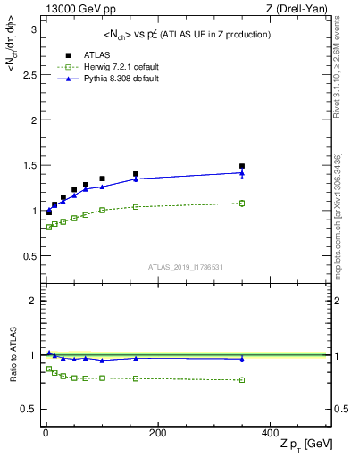 Plot of avgnch-vs-z.pt in 13000 GeV pp collisions