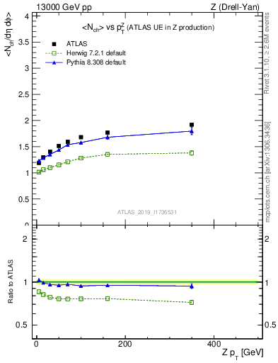 Plot of avgnch-vs-z.pt in 13000 GeV pp collisions