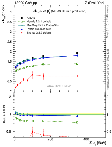 Plot of avgnch-vs-z.pt in 13000 GeV pp collisions